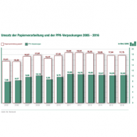Leichter Umsatzanstieg der deutschen Papier- und Folienverarbeitung